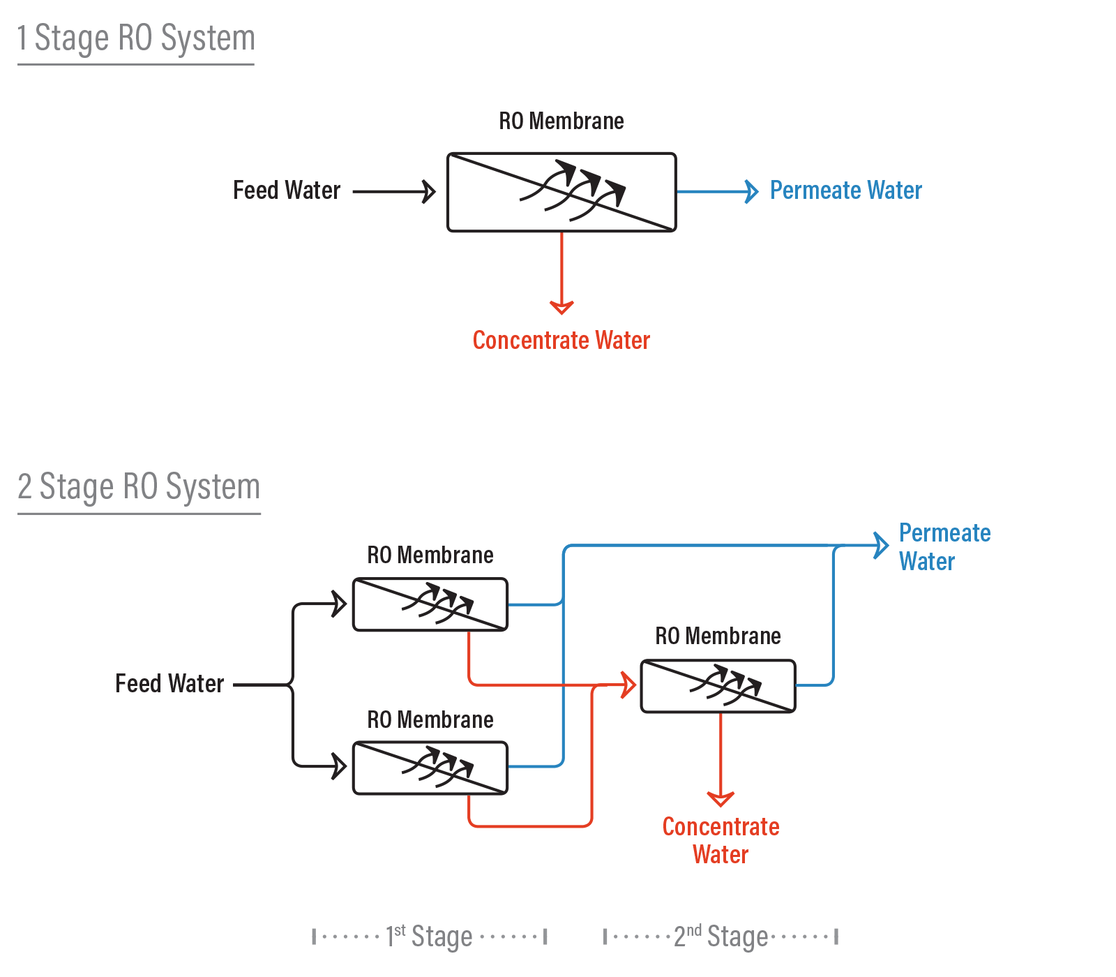 Khái niệm về lọc thẩm thấu ngược (RO) 