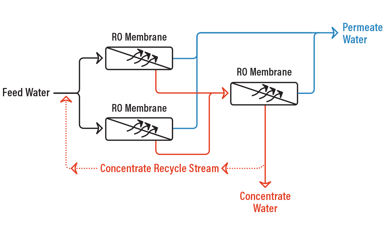 Khái niệm về lọc thẩm thấu ngược (RO) 